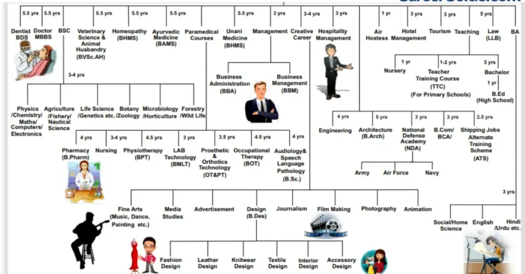 career guidance after 10