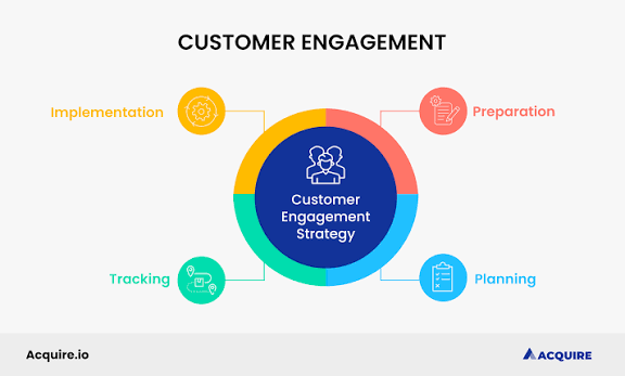 Best Ways to Increase Customer Engagement